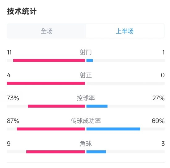  压制！红军半场1-0热刺数据：射门11-1，射正4-0，控球率73%-27%
