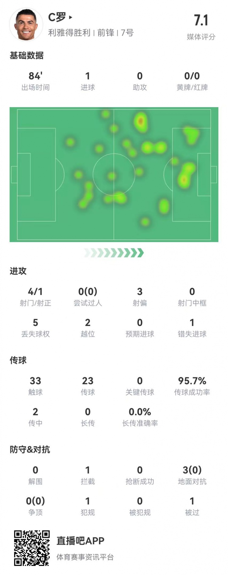  C罗本场数据：4射1正进1球+1失良机 3对抗0成功+2越位 获评7.1分