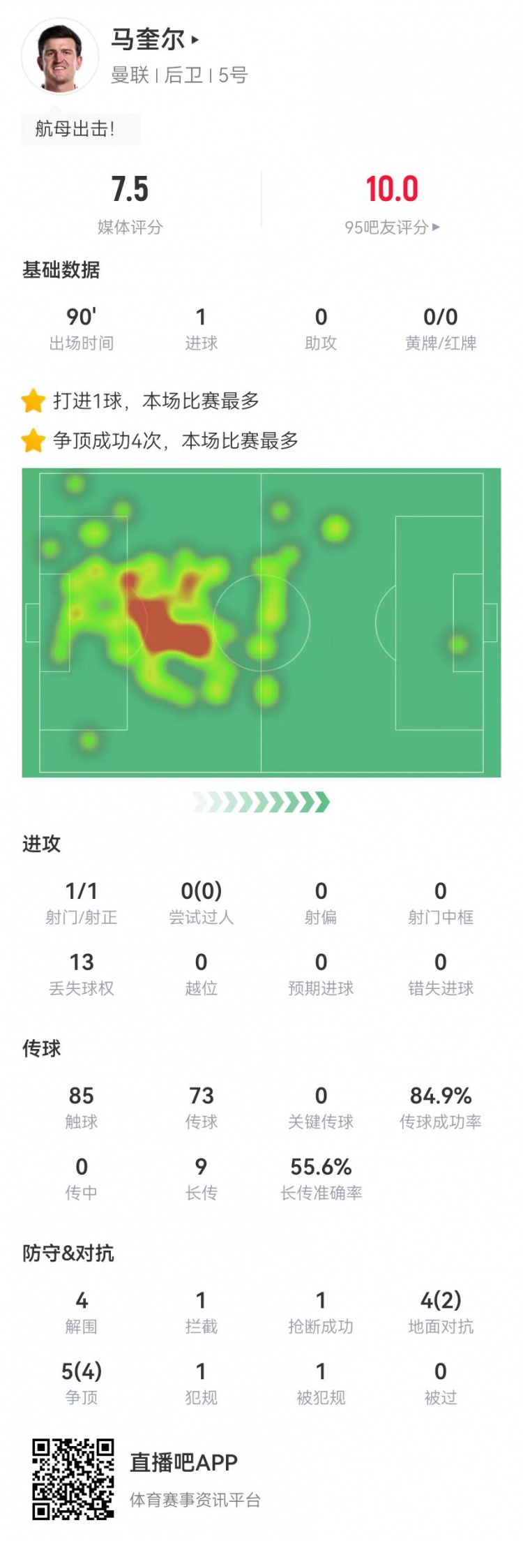  卓越！马奎尔本场1球+4解围 9对抗6成功 9长传5成功 获评7.5分