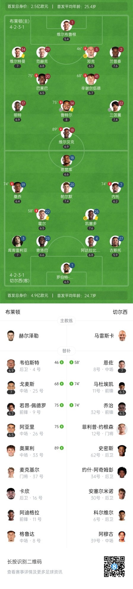  四层大巴人没了？切尔西足总杯只换3人&1个小将，替补席全是小孩