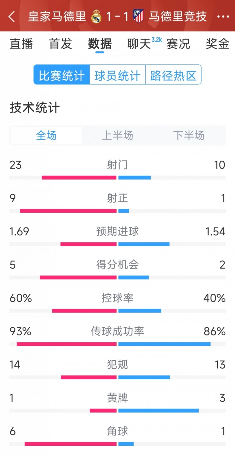  皇马1-1马竞全场数据：射门23-10，射正9-1，得分机会5-2