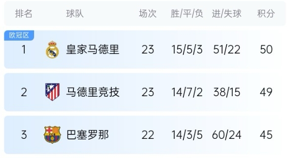  机会来了！巴萨少赛1场落后皇马5分，第35轮还有一场国家德比