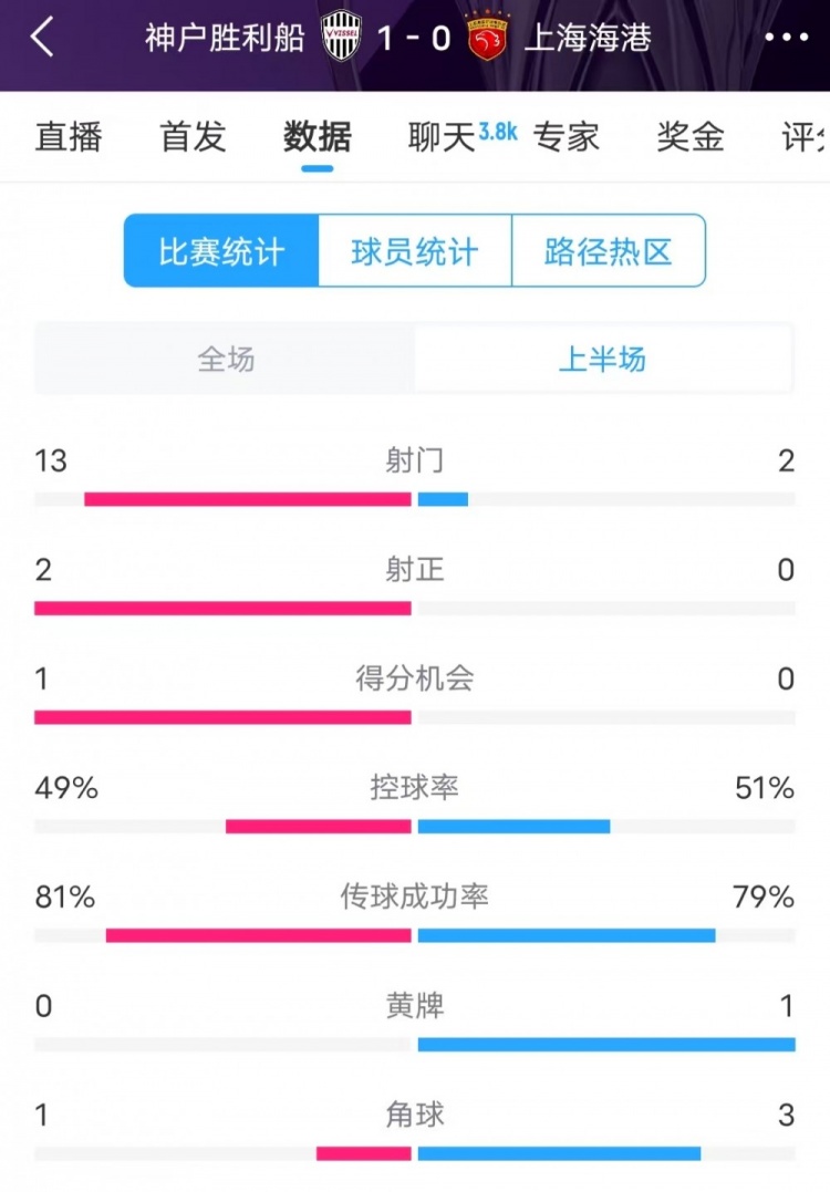  被全面压制 ！神户半场13次射门，海港2射门0射正