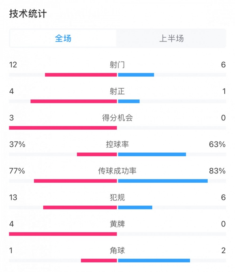  高效！泰山vs光州半场数据：泰山4次射正打进3球，控球率37%