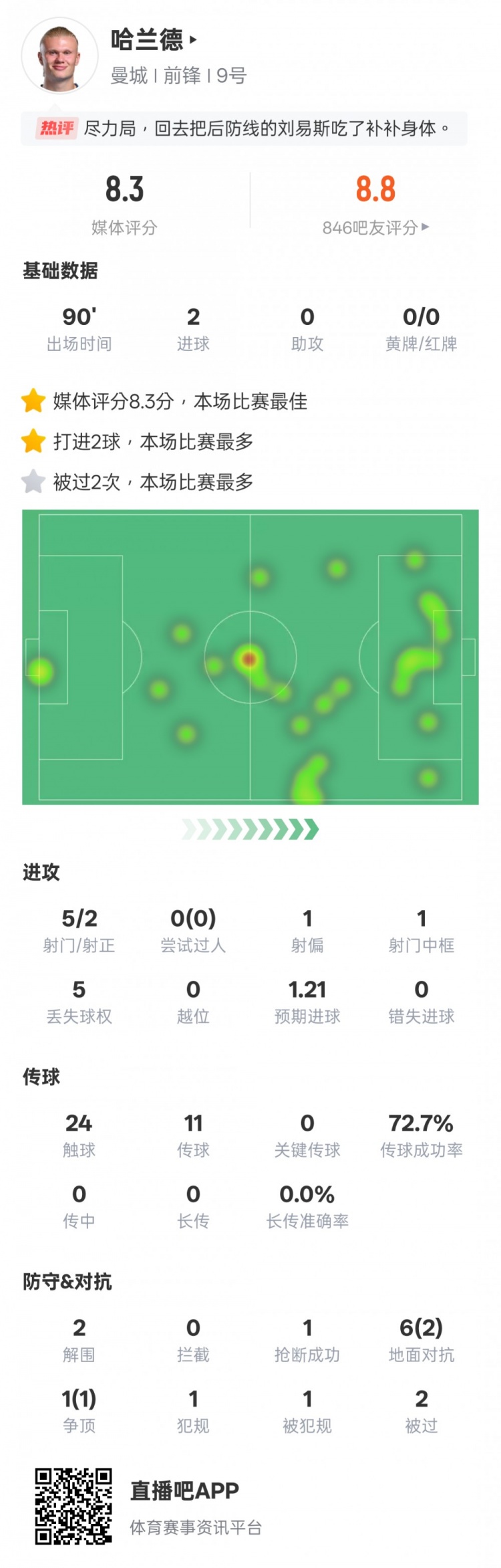  尽力了！哈兰德本场数据：2射正2进球2解围，评分8.3全场最高